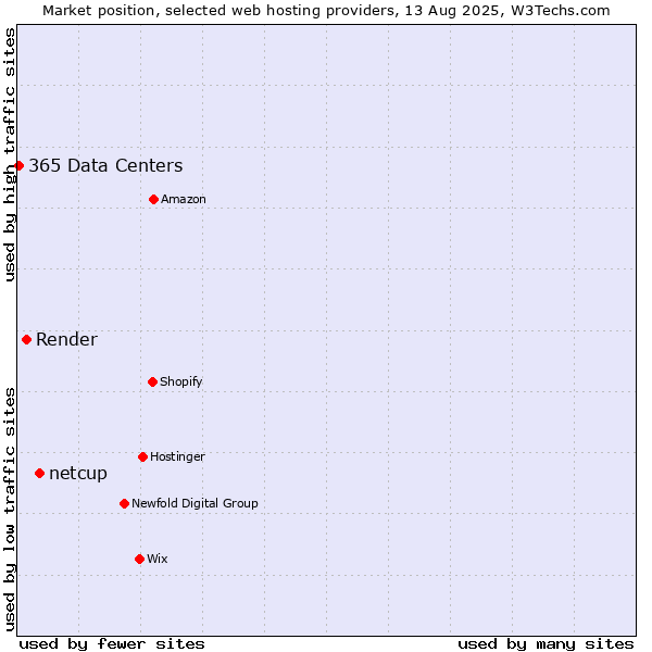 Market position of netcup vs. Render vs. 365 Data Centers