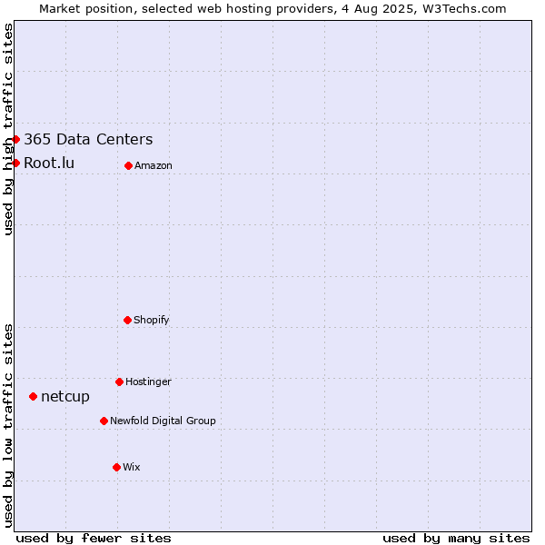 Market position of netcup vs. Root.lu vs. 365 Data Centers