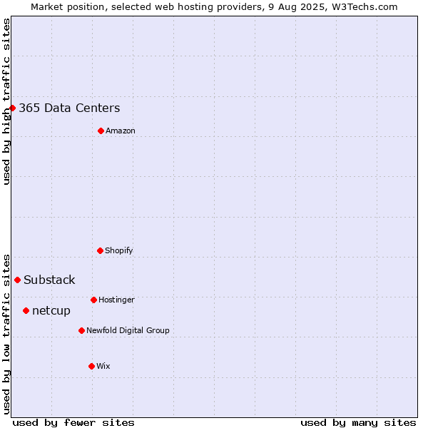 Market position of netcup vs. Substack vs. 365 Data Centers