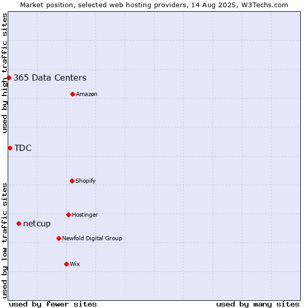 Market position of netcup vs. TDC vs. 365 Data Centers