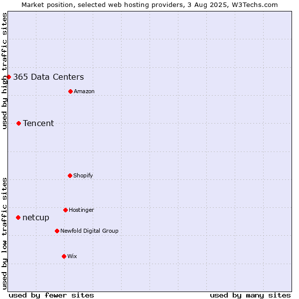 Market position of Tencent vs. netcup vs. 365 Data Centers