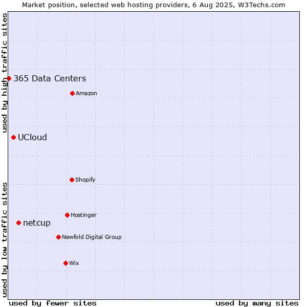 Market position of netcup vs. UCloud vs. 365 Data Centers