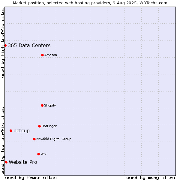 Market position of netcup vs. Website Pro vs. 365 Data Centers