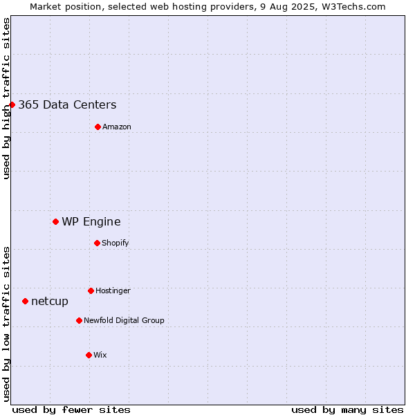 Market position of WP Engine vs. netcup vs. 365 Data Centers