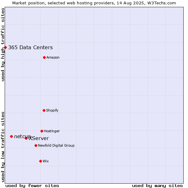 Market position of XServer vs. netcup vs. 365 Data Centers