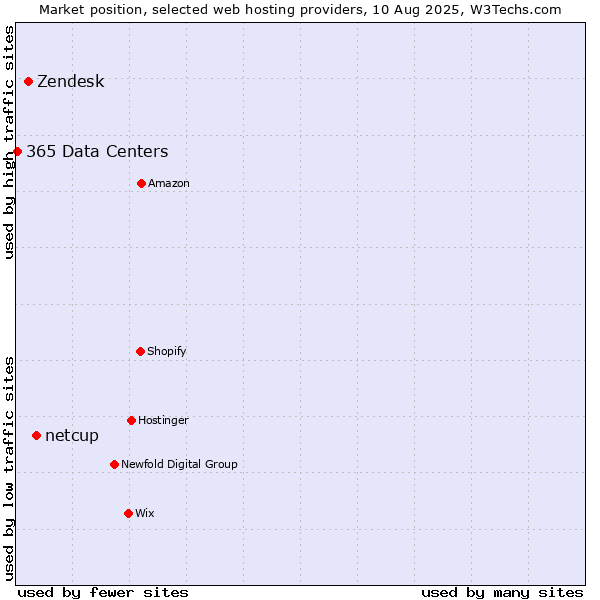 Market position of netcup vs. Zendesk vs. 365 Data Centers