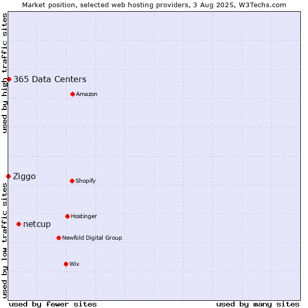 Market position of netcup vs. 365 Data Centers vs. Ziggo