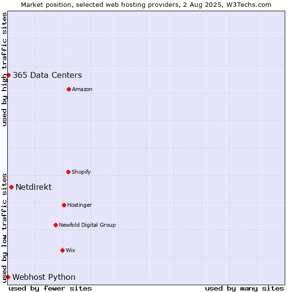 Market position of Netdirekt vs. 365 Data Centers vs. Webhost Python