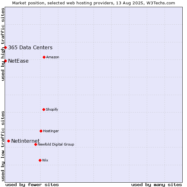 Market position of Netinternet vs. NetEase vs. 365 Data Centers
