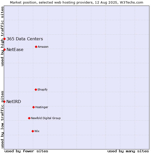 Market position of NetEase vs. 365 Data Centers vs. NetIRD