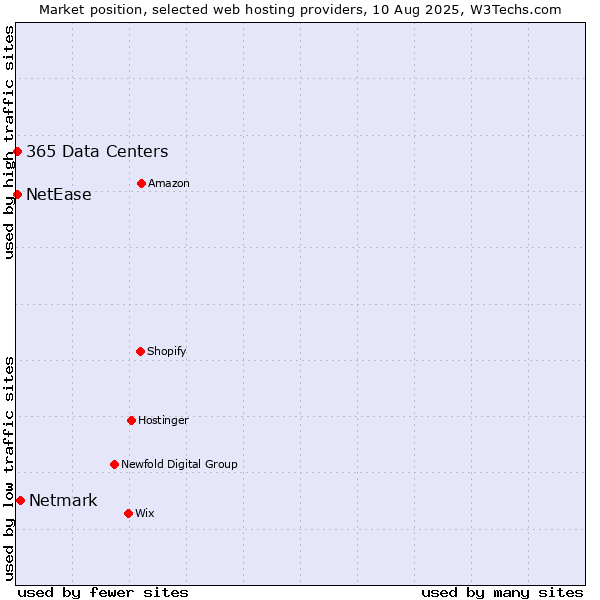Market position of Netmark vs. NetEase vs. 365 Data Centers