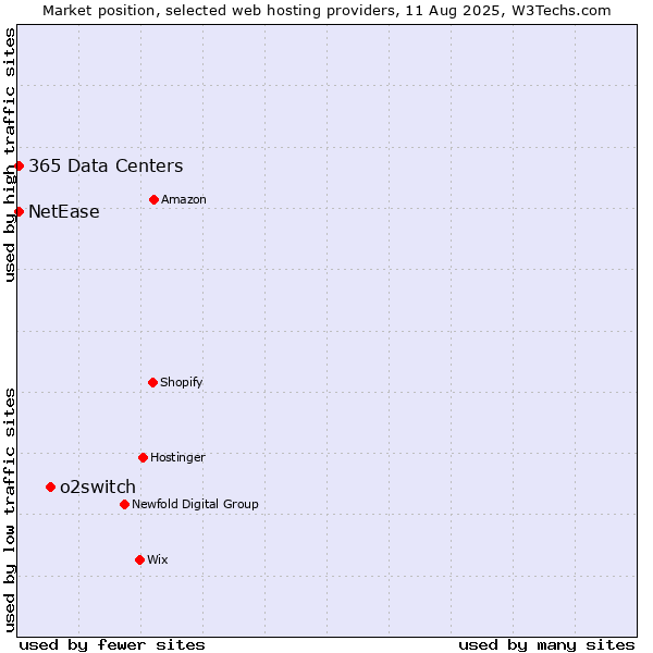 Market position of o2switch vs. NetEase vs. 365 Data Centers