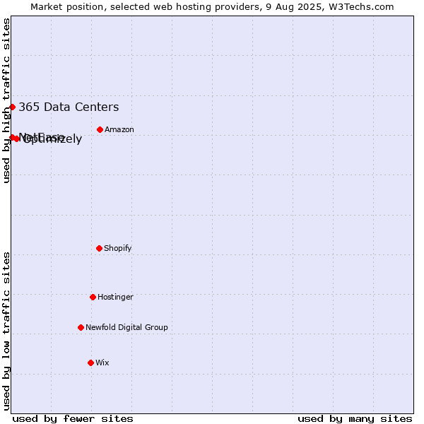 Market position of Optimizely vs. NetEase vs. 365 Data Centers
