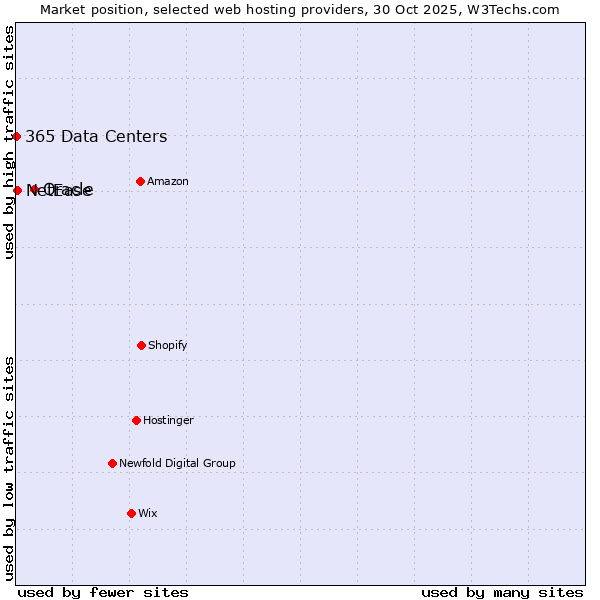 Market position of Oracle vs. NetEase vs. 365 Data Centers