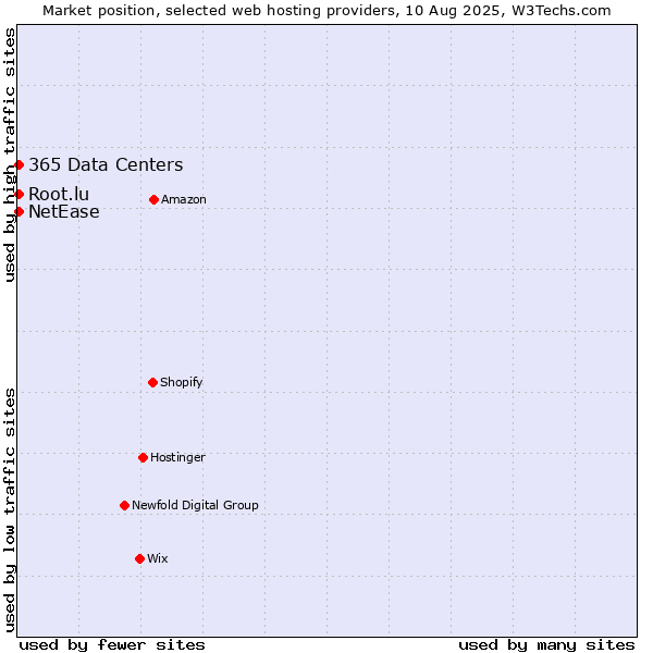 Market position of NetEase vs. Root.lu vs. 365 Data Centers