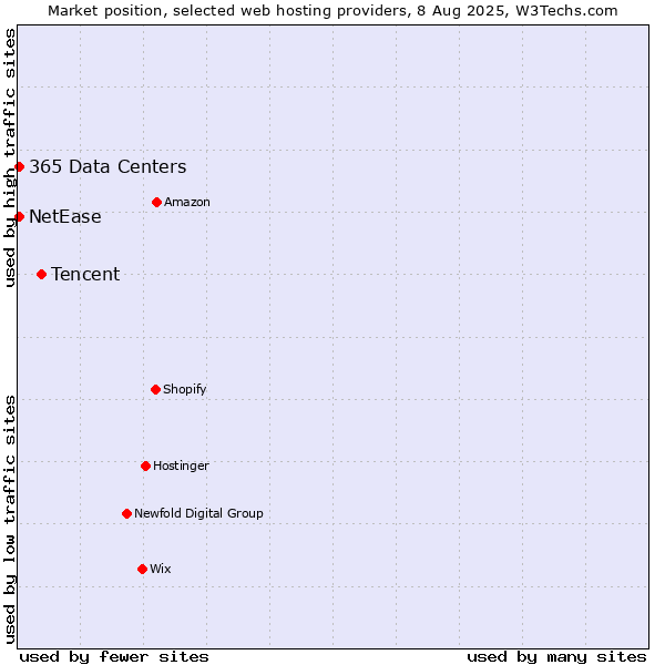 Market position of Tencent vs. NetEase vs. 365 Data Centers