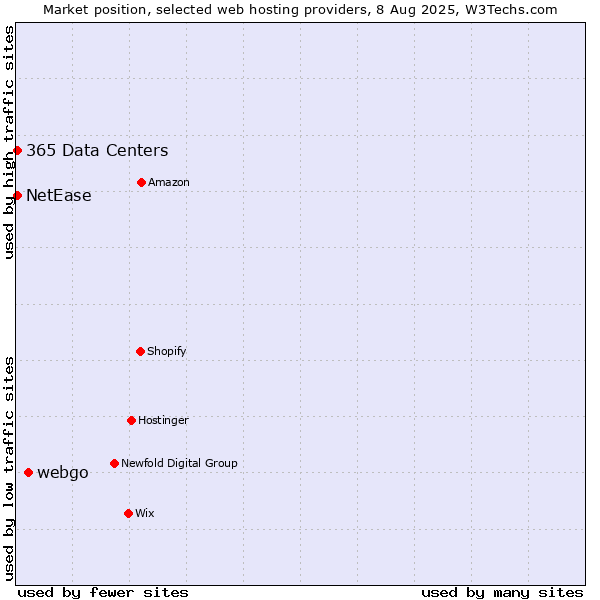 Market position of webgo vs. NetEase vs. 365 Data Centers