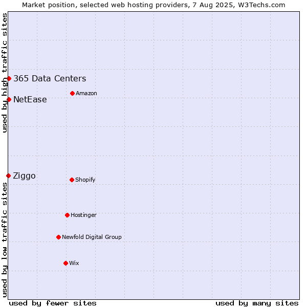 Market position of NetEase vs. 365 Data Centers vs. Ziggo
