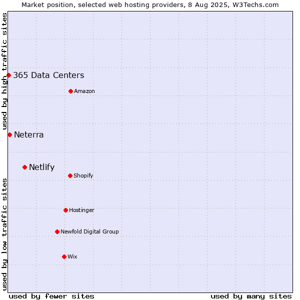 Market position of Netlify vs. Neterra vs. 365 Data Centers