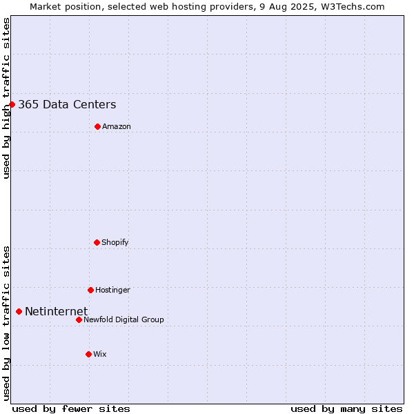 Market position of Netinternet vs. 365 Data Centers