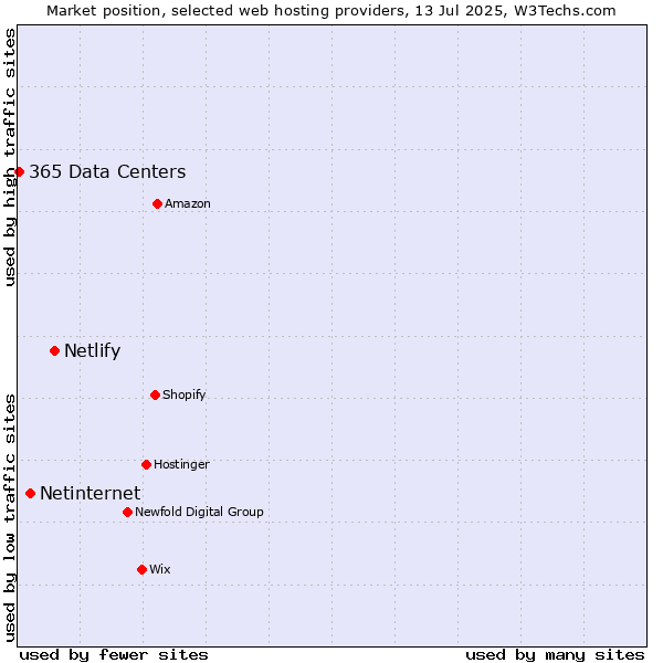 Market position of Netlify vs. Netinternet vs. 365 Data Centers