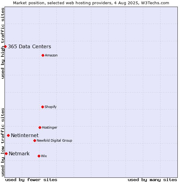 Market position of Netinternet vs. Netmark vs. 365 Data Centers