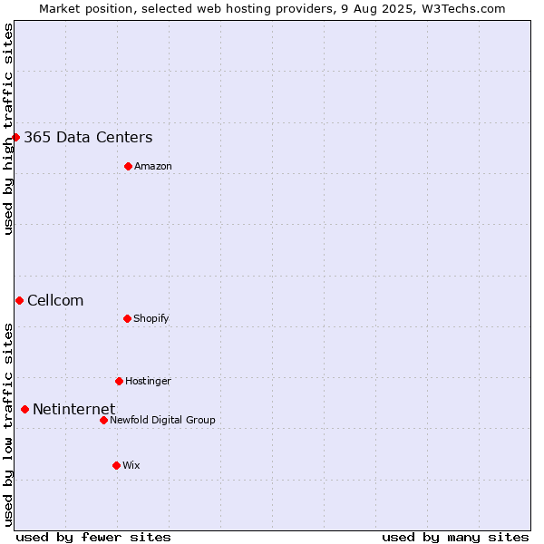 Market position of Netinternet vs. Cellcom vs. 365 Data Centers