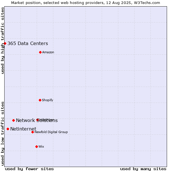 Market position of Network Solutions vs. Netinternet vs. 365 Data Centers