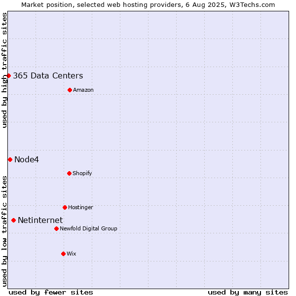 Market position of Netinternet vs. Node4 vs. 365 Data Centers