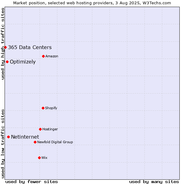 Market position of Netinternet vs. Optimizely vs. 365 Data Centers