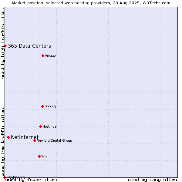 Market position of Netinternet vs. 365 Data Centers vs. Patmos