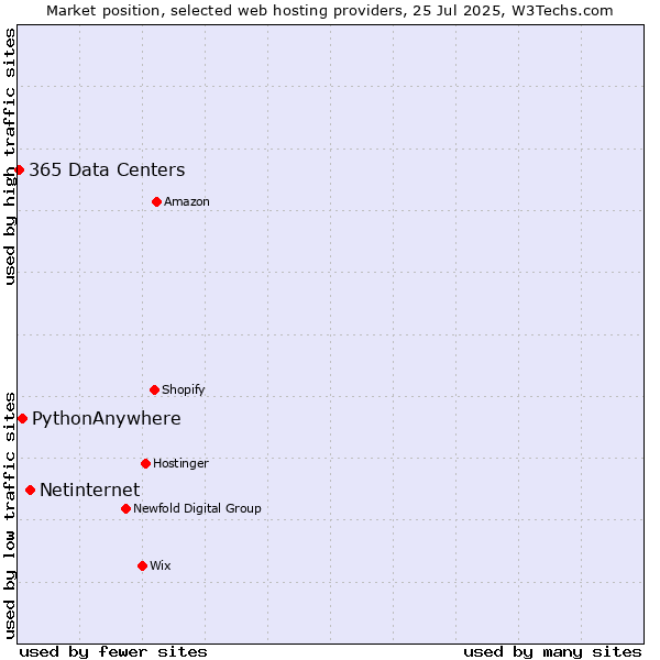 Market position of Netinternet vs. PythonAnywhere vs. 365 Data Centers