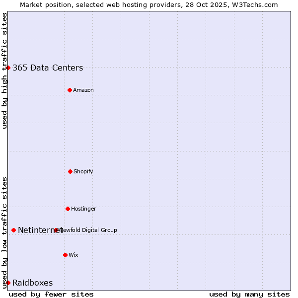 Market position of Netinternet vs. 365 Data Centers vs. Raidboxes