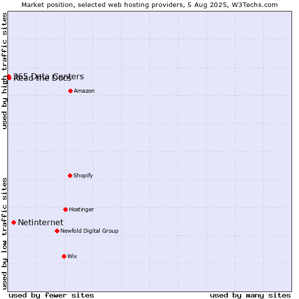 Market position of Netinternet vs. Read the Docs vs. 365 Data Centers