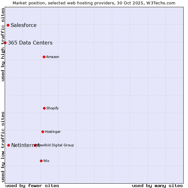 Market position of Netinternet vs. Salesforce vs. 365 Data Centers