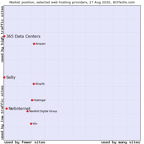 Market position of Netinternet vs. Selly vs. 365 Data Centers