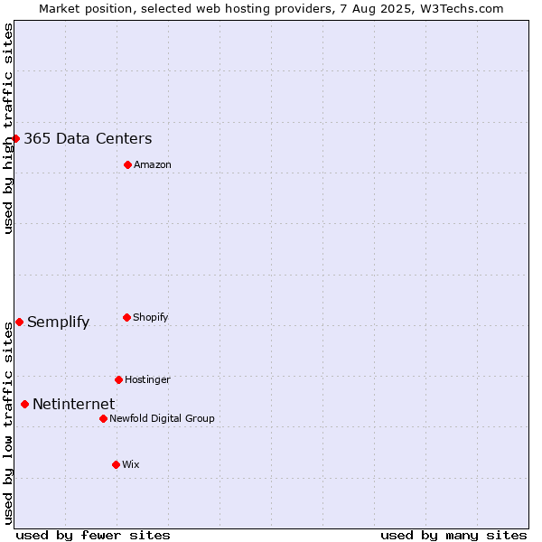 Market position of Netinternet vs. Semplify vs. 365 Data Centers