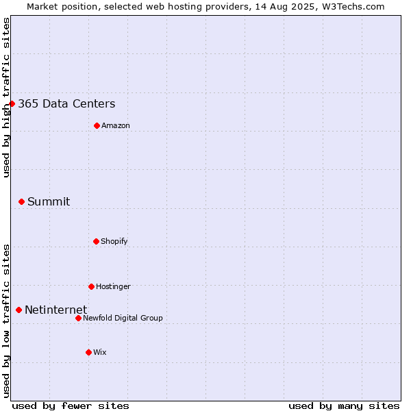 Market position of Summit vs. Netinternet vs. 365 Data Centers