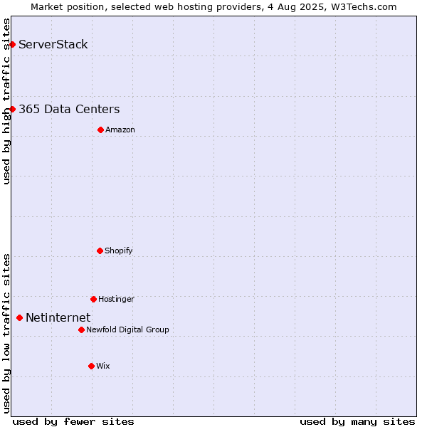 Market position of Netinternet vs. ServerStack vs. 365 Data Centers