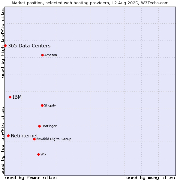 Market position of IBM vs. Netinternet vs. 365 Data Centers