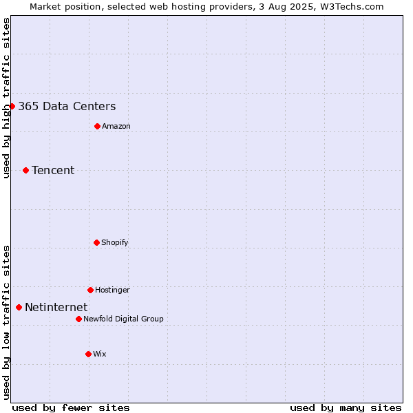 Market position of Tencent vs. Netinternet vs. 365 Data Centers