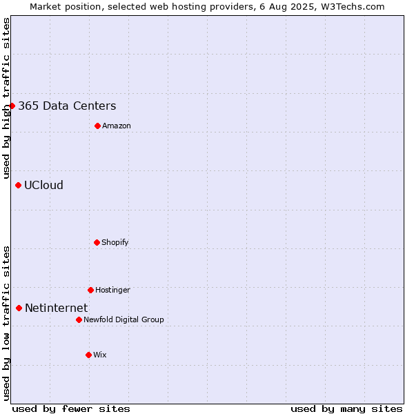 Market position of Netinternet vs. UCloud vs. 365 Data Centers