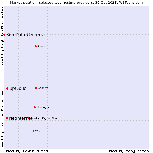 Market position of UpCloud vs. Netinternet vs. 365 Data Centers