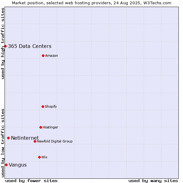 Market position of Netinternet vs. Vangus vs. 365 Data Centers