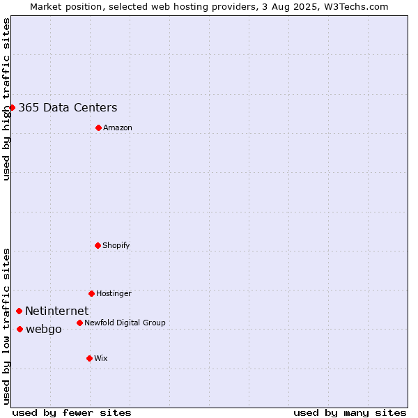 Market position of webgo vs. Netinternet vs. 365 Data Centers