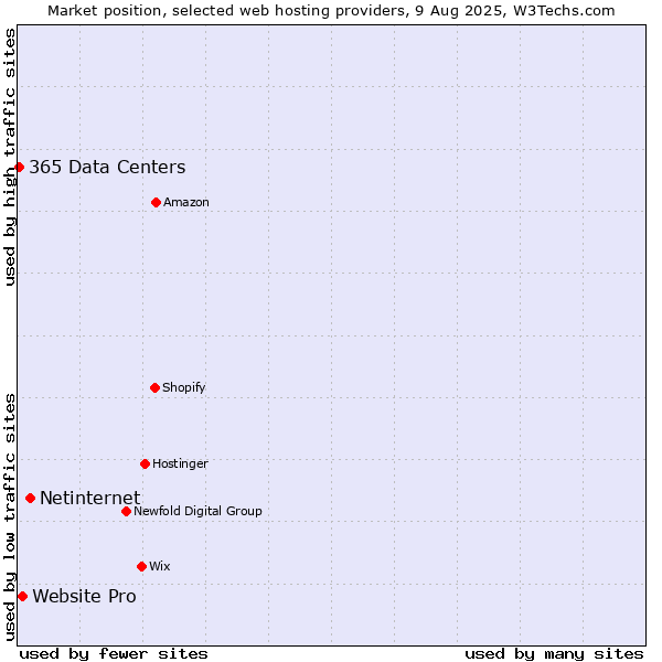 Market position of Netinternet vs. Website Pro vs. 365 Data Centers