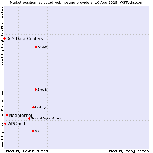 Market position of Netinternet vs. WPCloud vs. 365 Data Centers