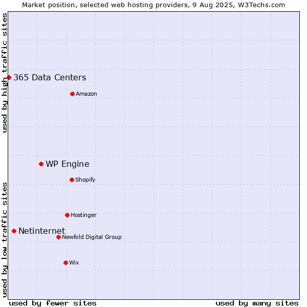Market position of WP Engine vs. Netinternet vs. 365 Data Centers