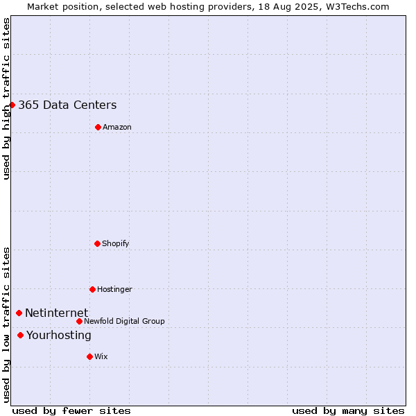 Market position of Yourhosting vs. Netinternet vs. 365 Data Centers