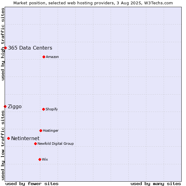 Market position of Netinternet vs. 365 Data Centers vs. Ziggo